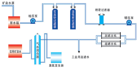 礦泉水設(shè)備-超濾工藝流程.jpg 礦泉水設(shè)備-超濾工藝流程.jpg